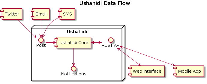 Data Flow